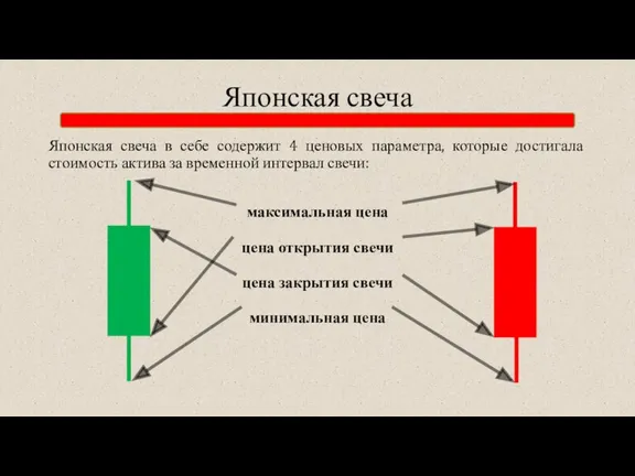 Японская свеча Японская свеча в себе содержит 4 ценовых параметра, которые достигала