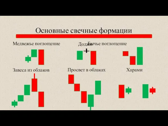 Основные свечные формации Медвежье поглощение Бычье поглощение Доджи Завеса из облаков Просвет в облаках Харами