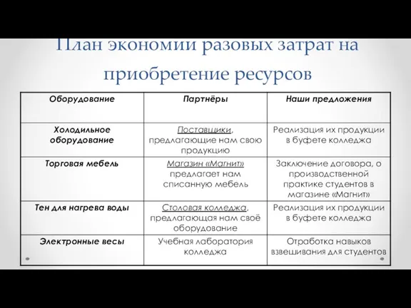 План экономии разовых затрат на приобретение ресурсов