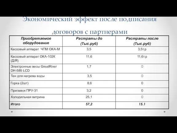 Экономический эффект после подписания договоров с партнерами