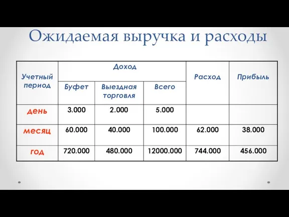 Ожидаемая выручка и расходы