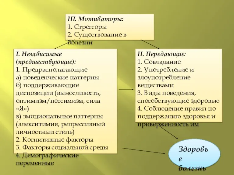 III. Мотиваторы: 1. Стрессоры 2. Существование в болезни I. Независимые (предшествующие): 1.