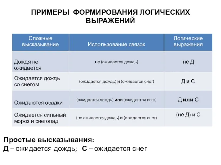 ПРИМЕРЫ ФОРМИРОВАНИЯ ЛОГИЧЕСКИХ ВЫРАЖЕНИЙ Простые высказывания: Д – ожидается дождь; С – ожидается снег