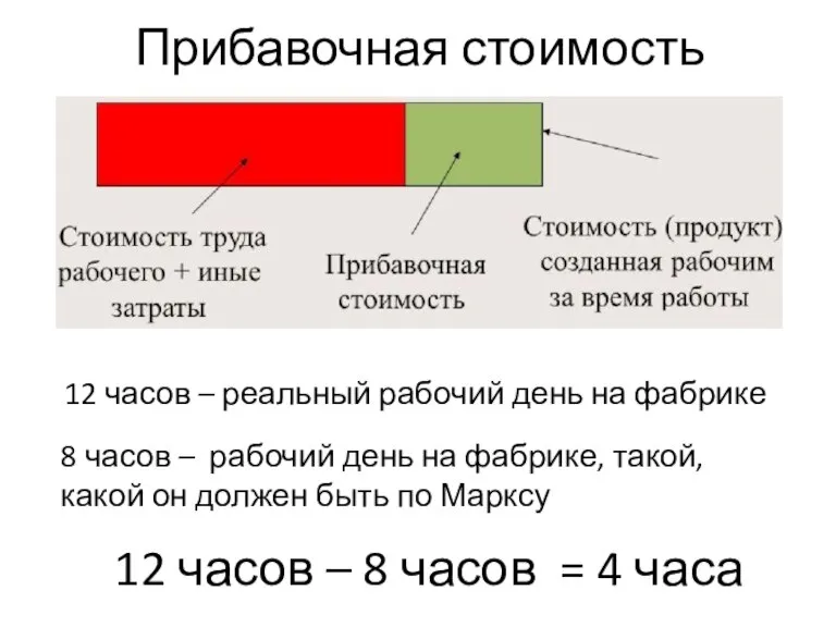 Прибавочная стоимость 12 часов – 8 часов = 4 часа 12 часов