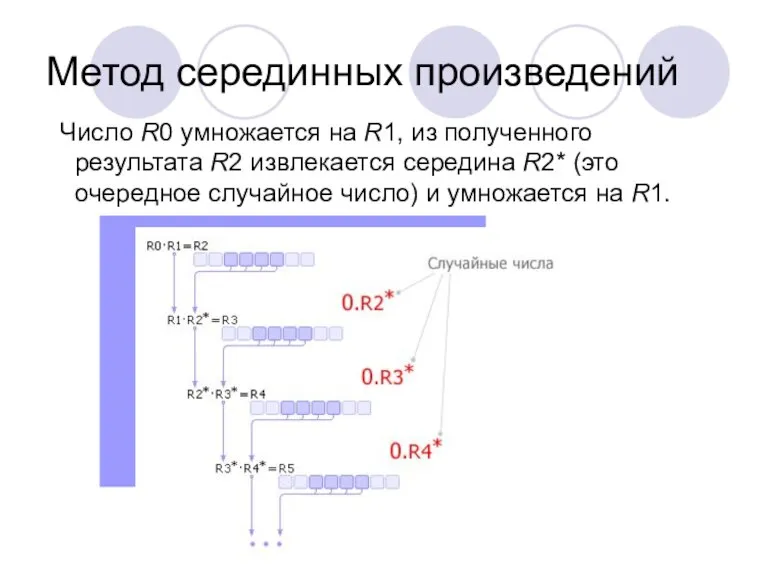 Метод серединных произведений Число R0 умножается на R1, из полученного результата R2