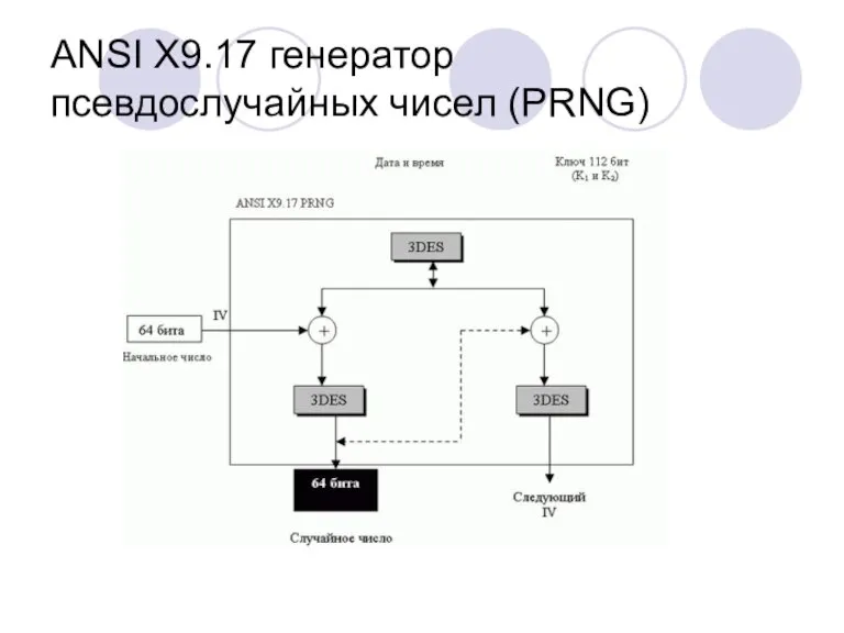 ANSI X9.17 генератор псевдослучайных чисел (PRNG)