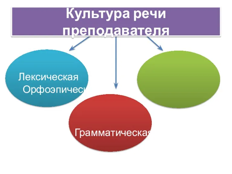 Культура речи преподавателя Лексическая Орфоэпическая Грамматическая