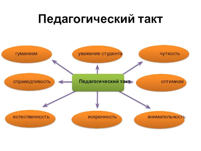 Педагогический такт гуманизм уважение студента чуткость справедливость Педагогический такт оптимизм естественность искренность внимательность