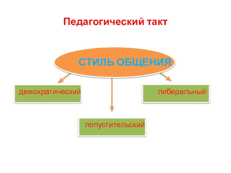 Педагогический такт СТИЛЬ ОБЩЕНИЯ демократический либеральный попустительский