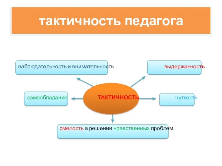 тактичность педагога наблюдательность и внимательность выдержанность самообладание ТАКТИЧНОСТЬ чуткость смелость в решении нравственных проблем