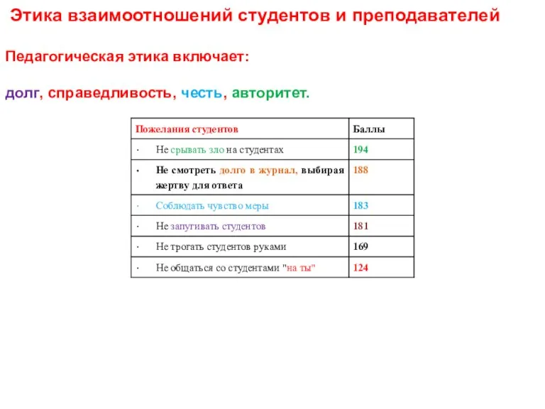 Этика взаимоотношений студентов и преподавателей Педагогическая этика включает: долг, справедливость, честь, авторитет.