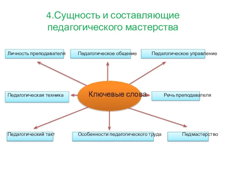 4.Сущность и составляющие педагогического мастерства Личность преподавателя Педагогическое общение Педагогическое управление Педагогическая