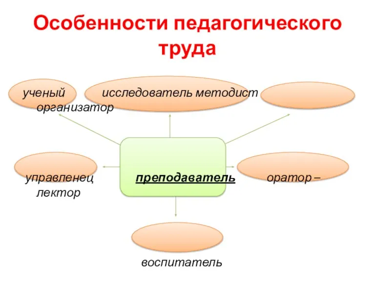 Особенности педагогического труда ученый исследователь методист организатор управленец преподаватель оратор – лектор воспитатель