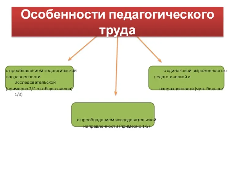 с преобладанием педагогической с одинаковой выраженностью направленности педагогической и исследовательской (примерно 2/5