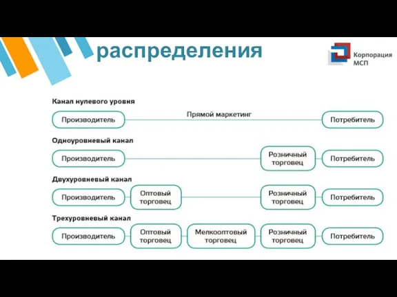 Каналы распределения