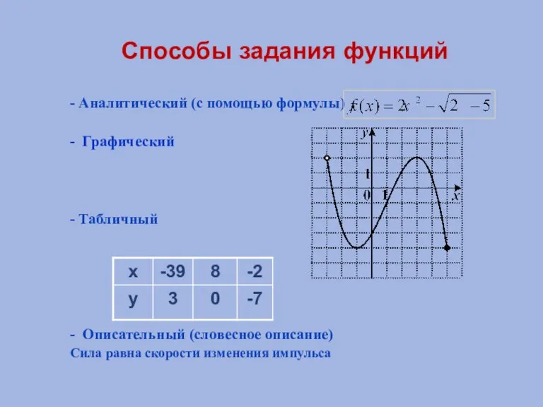 Способы задания функций - Аналитический (с помощью формулы) - Графический - Табличный