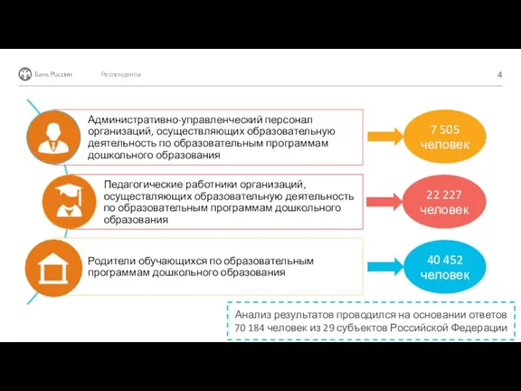 Респонденты 7 505 человек 22 227 человек 40 452 человек Анализ результатов