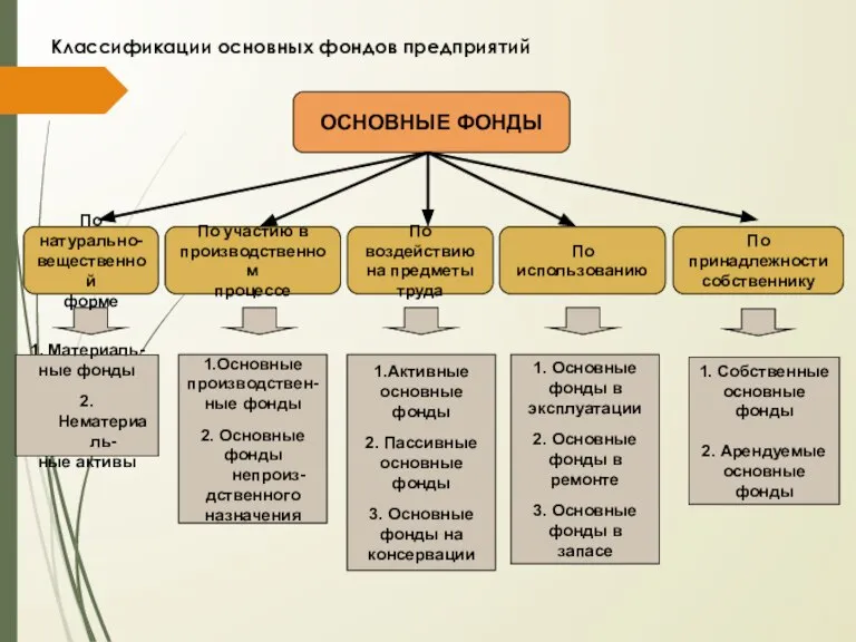 Классификации основных фондов предприятий ОСНОВНЫЕ ФОНДЫ