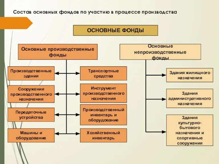 Состав основных фондов по участию в процессе производства ОСНОВНЫЕ ФОНДЫ Основные производственные фонды Основные непроизводственные фонды