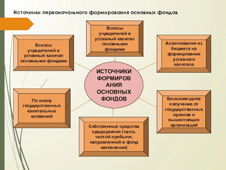 Источники первоначального формирования основных фондов Взносы учредителей в уставный капитал основными фондами