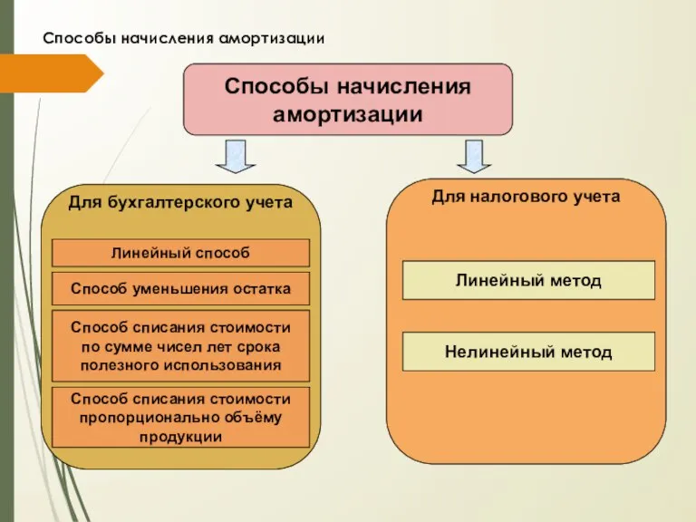 Способы начисления амортизации Способы начисления амортизации Линейный способ Способ уменьшения остатка Способ