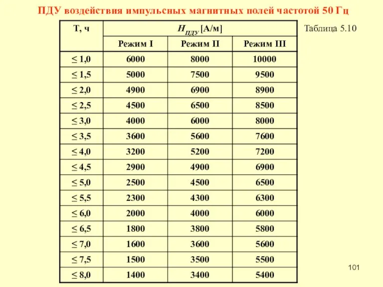 ПДУ воздействия импульсных магнитных полей частотой 50 Гц Таблица 5.10