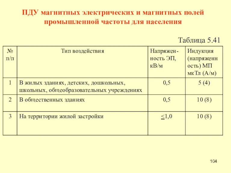 ПДУ магнитных электрических и магнитных полей промышленной частоты для населения Таблица 5.41