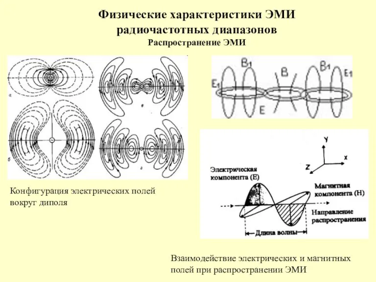 Физические характеристики ЭМИ радиочастотных диапазонов Распространение ЭМИ Конфигурация электрических полей вокруг диполя