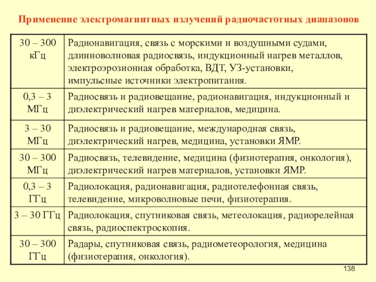 Применение электромагнитных излучений радиочастотных диапазонов