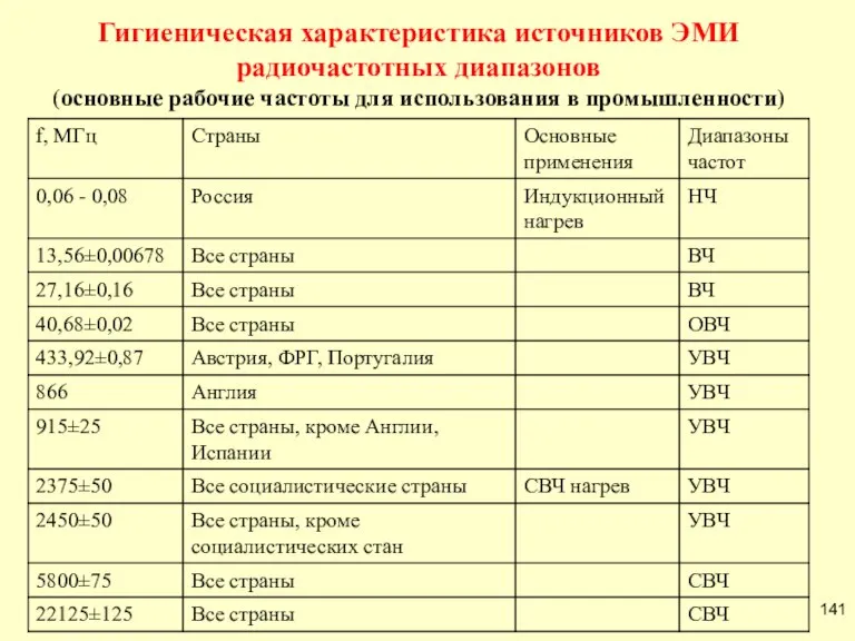 Гигиеническая характеристика источников ЭМИ радиочастотных диапазонов (основные рабочие частоты для использования в промышленности)