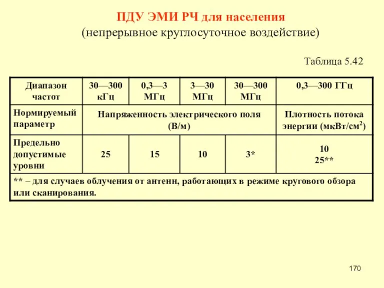 ПДУ ЭМИ РЧ для населения (непрерывное круглосуточное воздействие) Таблица 5.42