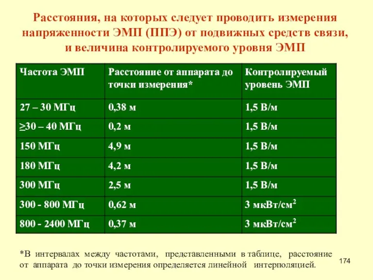 Расстояния, на которых следует проводить измерения напряженности ЭМП (ППЭ) от подвижных средств