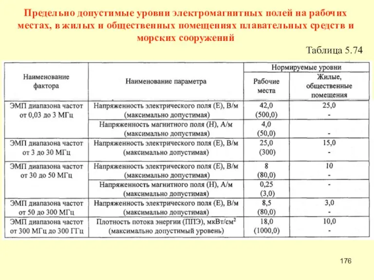 Предельно допустимые уровни электромагнитных полей на рабочих местах, в жилых и общественных