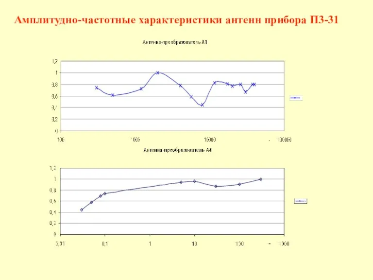 Амплитудно-частотные характеристики антенн прибора П3-31