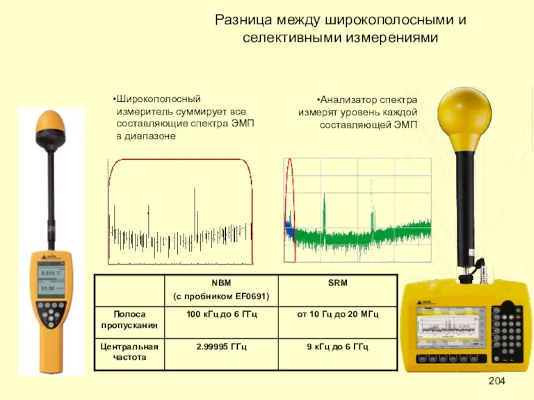 Разница между широкополосными и селективными измерениями Широкополосный измеритель суммирует все составляющие спектра