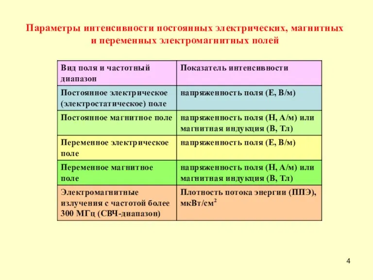 Параметры интенсивности постоянных электрических, магнитных и переменных электромагнитных полей