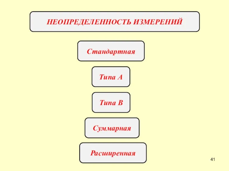 НЕОПРЕДЕЛЕННОСТЬ ИЗМЕРЕНИЙ Типа В Стандартная Типа А Суммарная Расширенная