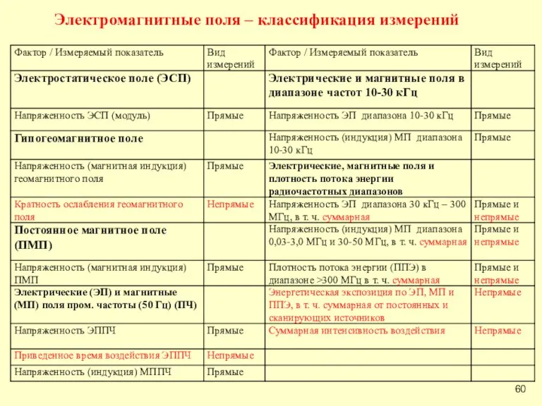 Электромагнитные поля – классификация измерений