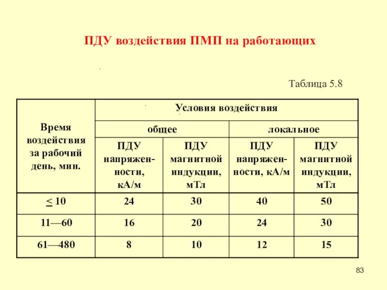 ПДУ воздействия ПМП на работающих Таблица 5.8