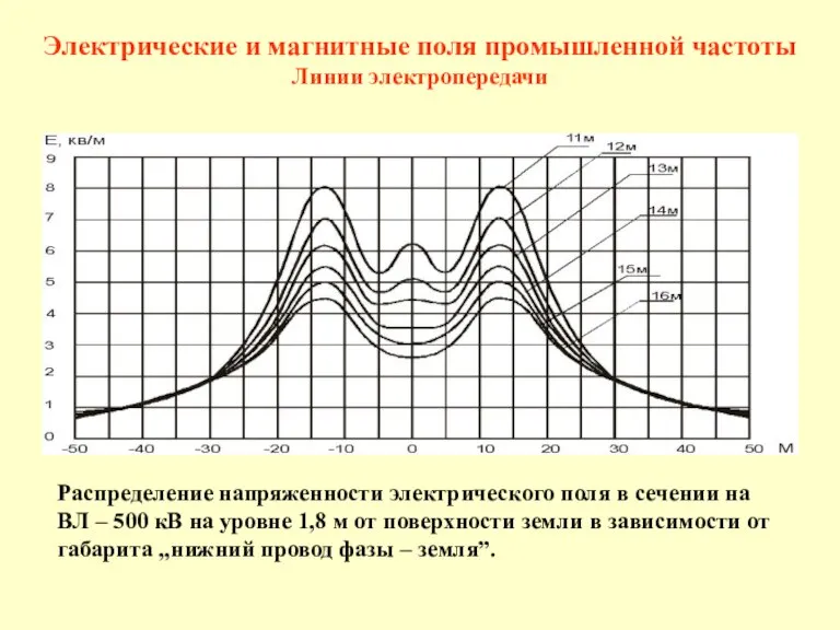 Распределение напряженности электрического поля в сечении на ВЛ – 500 кВ на