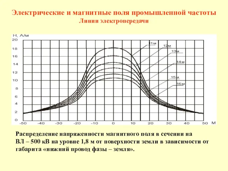 Распределение напряженности магнитного поля в сечении на ВЛ – 500 кВ на