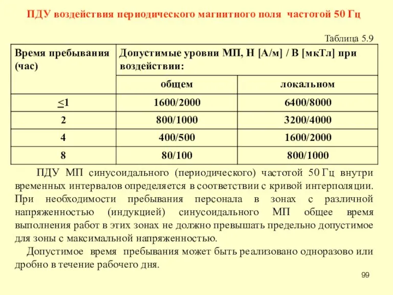 ПДУ воздействия периодического магнитного поля частотой 50 Гц Таблица 5.9 ПДУ МП