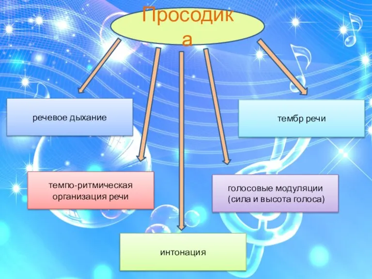 голосовые модуляции (сила и высота голоса) тембр речи интонация темпо-ритмическая организация речи речевое дыхание Просодика