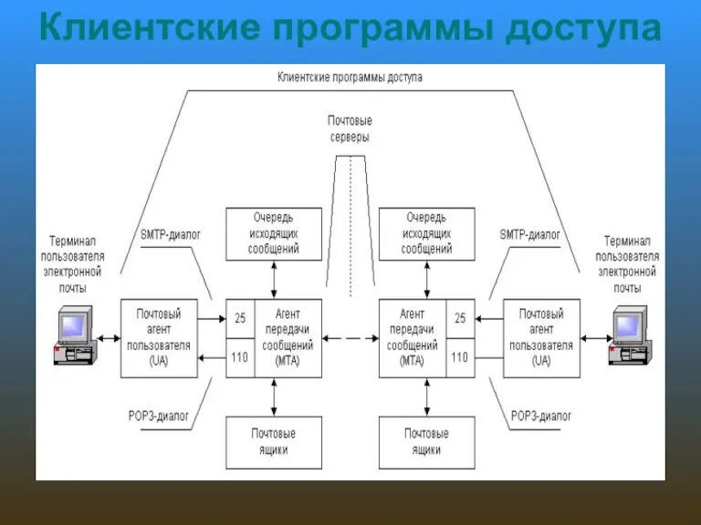 Клиентские программы доступа