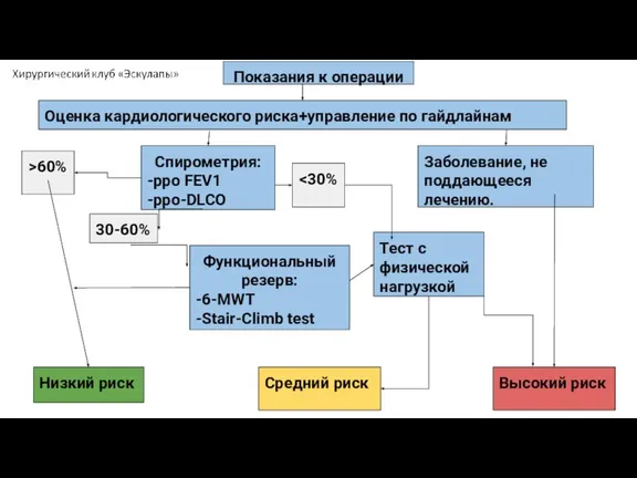 Показания к операции Оценка кардиологического риска+управление по гайдлайнам Заболевание, не поддающееся лечению.