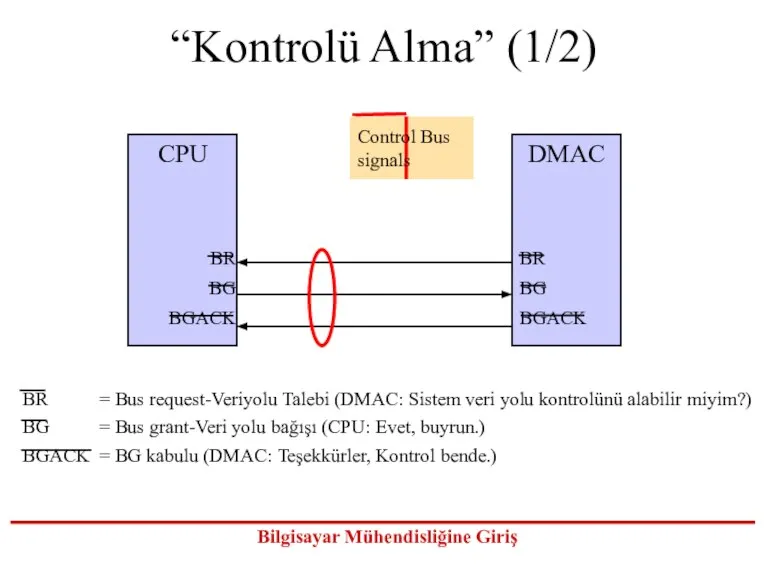 “Kontrolü Alma” (1/2) CPU DMAC BR BG BGACK BR BG BGACK BR