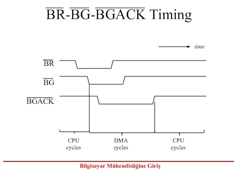 BR-BG-BGACK Timing BR BG BGACK CPU cycles CPU cycles DMA cycles time