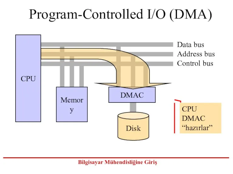 Program-Controlled I/O (DMA) Data bus Address bus Control bus Memory DMAC CPU Disk