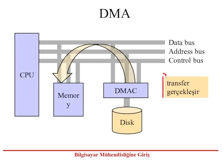 DMA Data bus Address bus Control bus Memory DMAC CPU Disk
