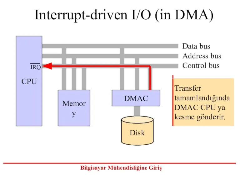 Interrupt-driven I/O (in DMA) Data bus Address bus Control bus Memory DMAC CPU Disk